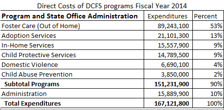 DCFS Direct Cost of Major Programs
